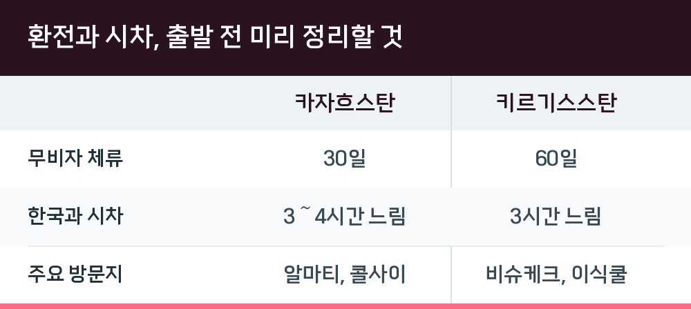 환전과 시차, 출발 전 미리 정리할 것