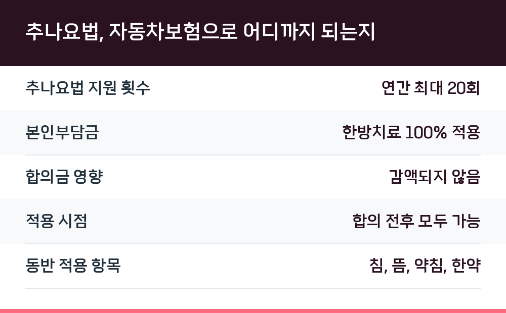 추나요법, 자동차보험으로 어디까지 되는지