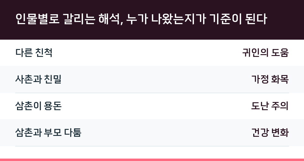 인물별로 갈리는 해석, 누가 나왔는지가 기준이 된다