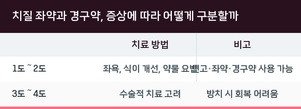 치질 좌약과 경구약, 증상에 따라 어떻게 구분할까