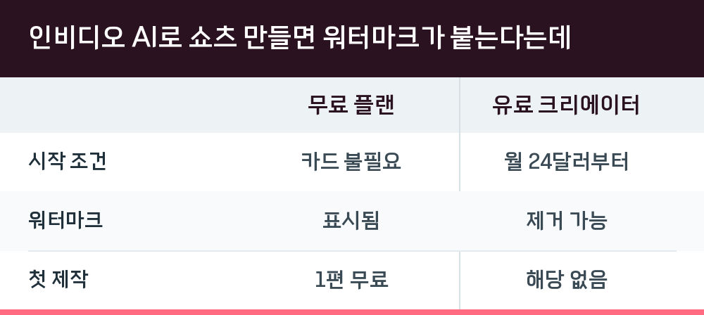 인비디오 AI로 쇼츠 만들면 워터마크가 붙는다는데