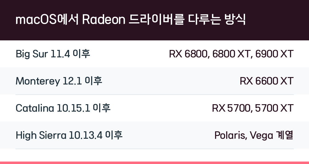 macOS에서 Radeon 드라이버를 다루는 방식