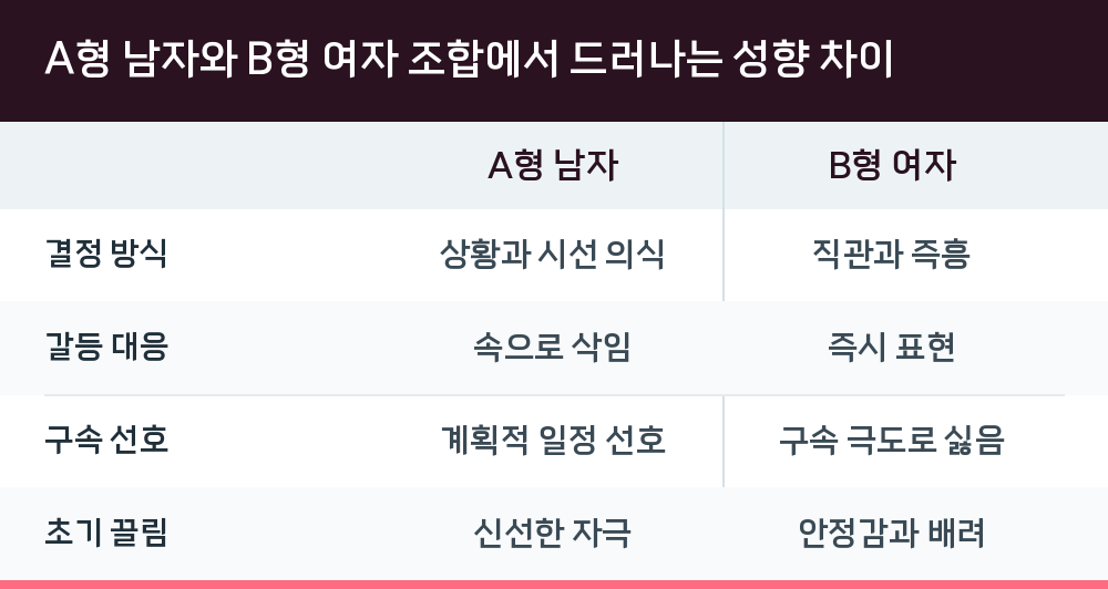 A형 남자와 B형 여자 조합에서 드러나는 성향 차이