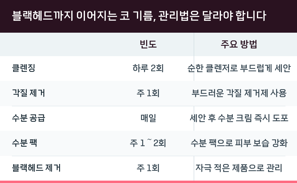 블랙헤드까지 이어지는 코 기름, 관리법은 달라야 합니다
