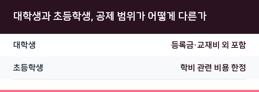 대학생과 초등학생, 공제 범위가 어떻게 다른가