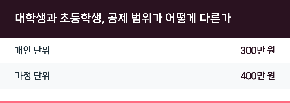 대학생과 초등학생, 공제 범위가 어떻게 다른가