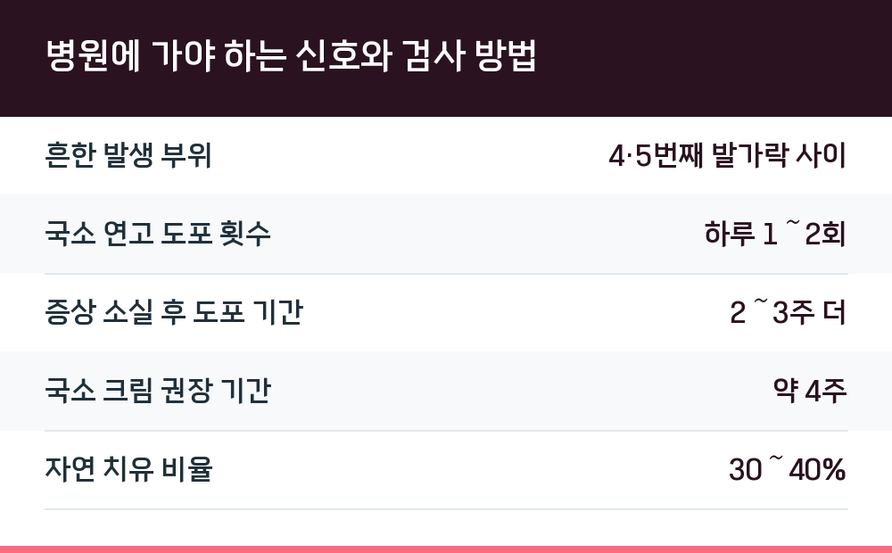 병원에 가야 하는 신호와 검사 방법