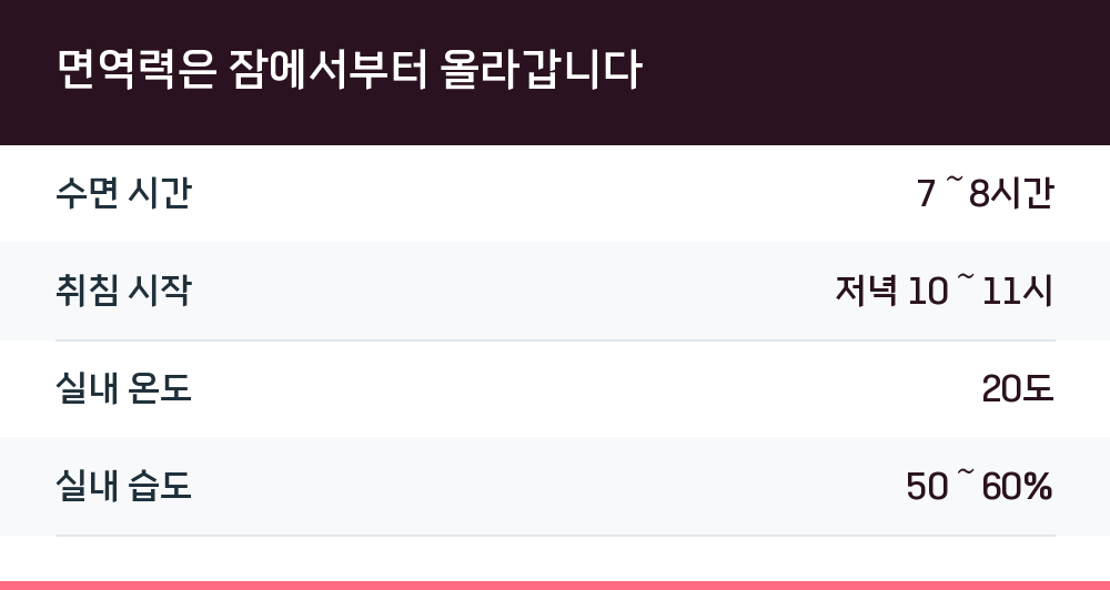 면역력은 잠에서부터 올라갑니다