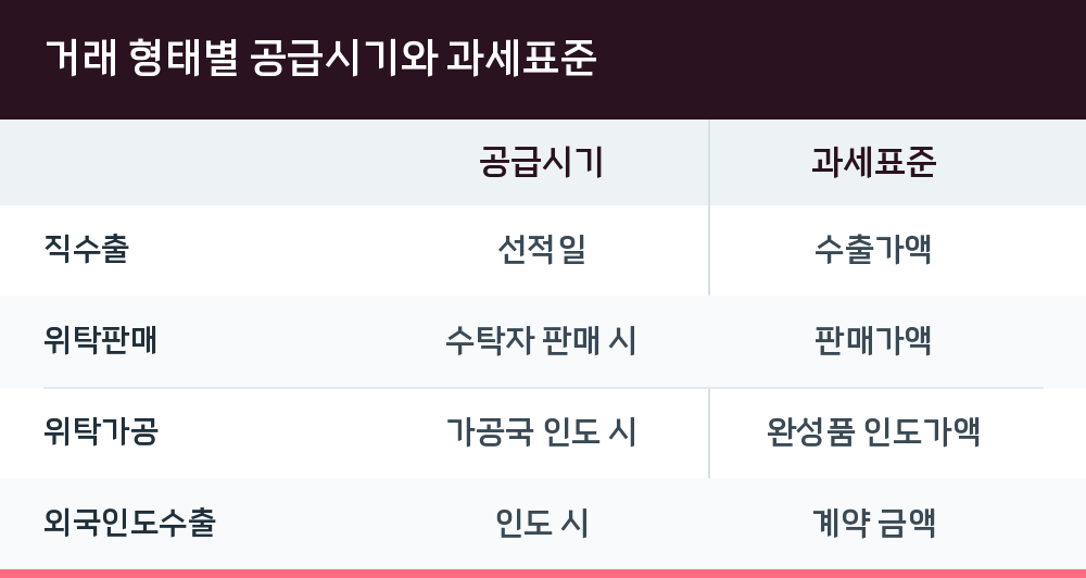 거래 형태별 공급시기와 과세표준