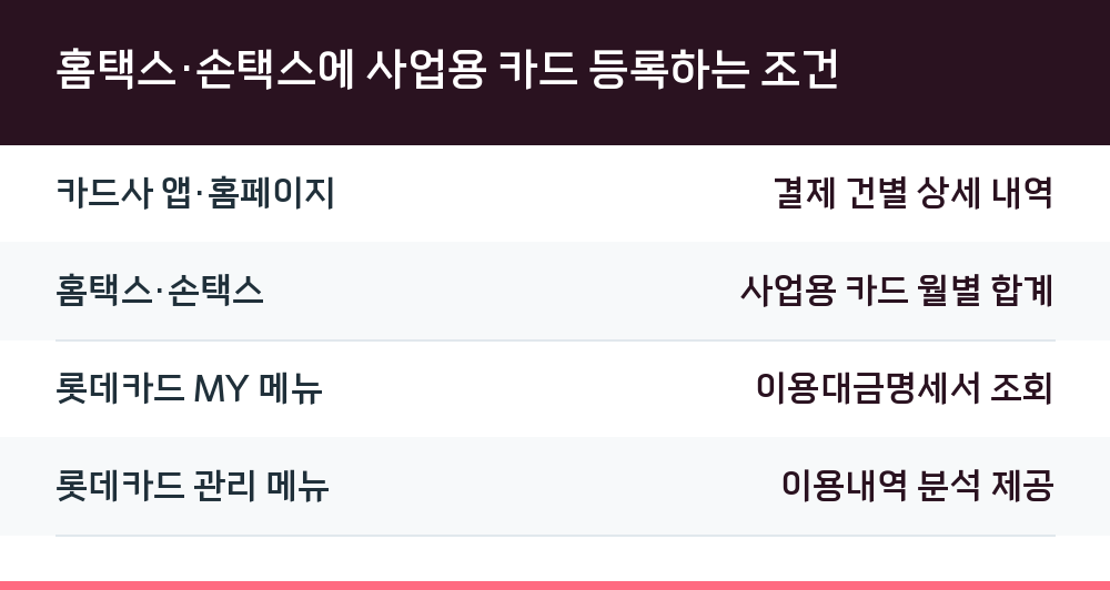 홈택스·손택스에 사업용 카드 등록하는 조건