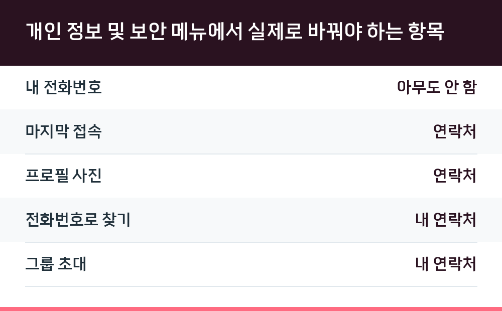 개인 정보 및 보안 메뉴에서 실제로 바꿔야 하는 항목