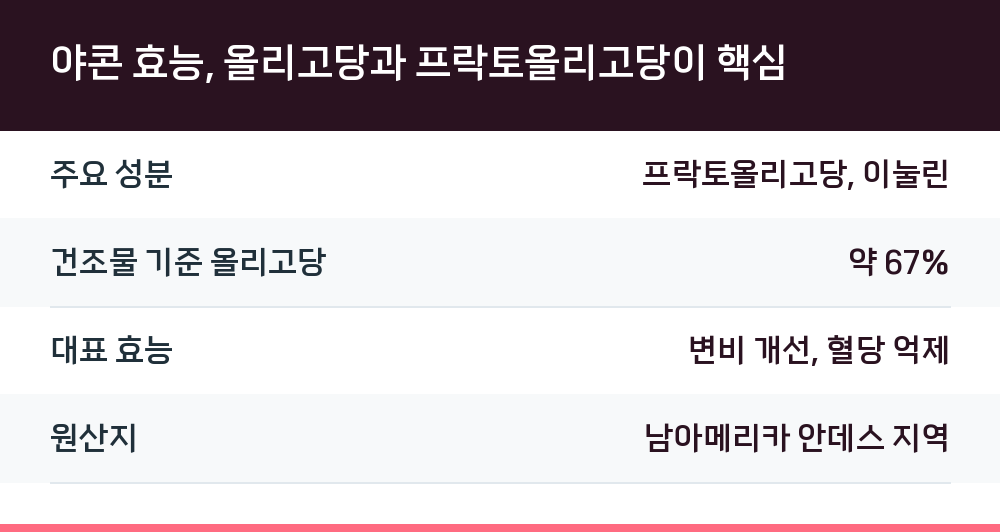 야콘 효능, 올리고당과 프락토올리고당이 핵심