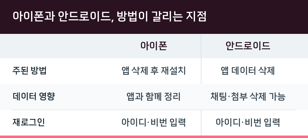아이폰과 안드로이드, 방법이 갈리는 지점