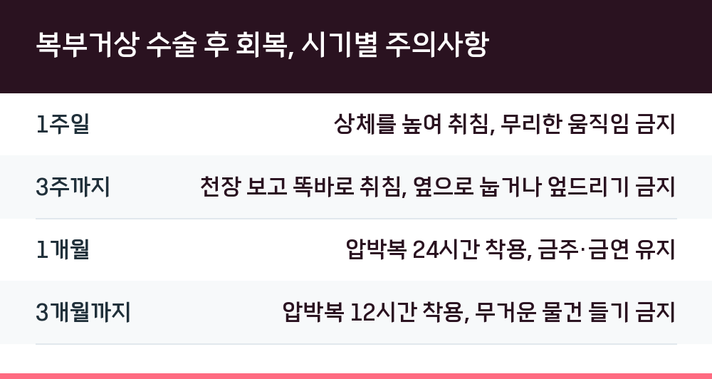 복부거상 수술 후 회복, 시기별 주의사항
