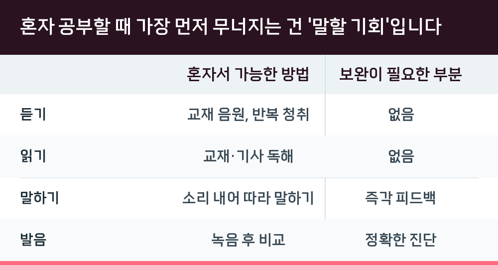 혼자 공부할 때 가장 먼저 무너지는 건 '말할 기회'입니다