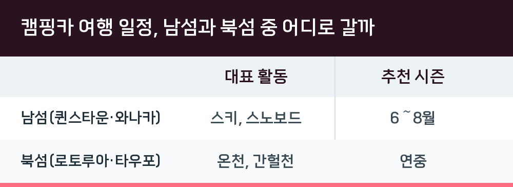캠핑카 여행 일정, 남섬과 북섬 중 어디로 갈까