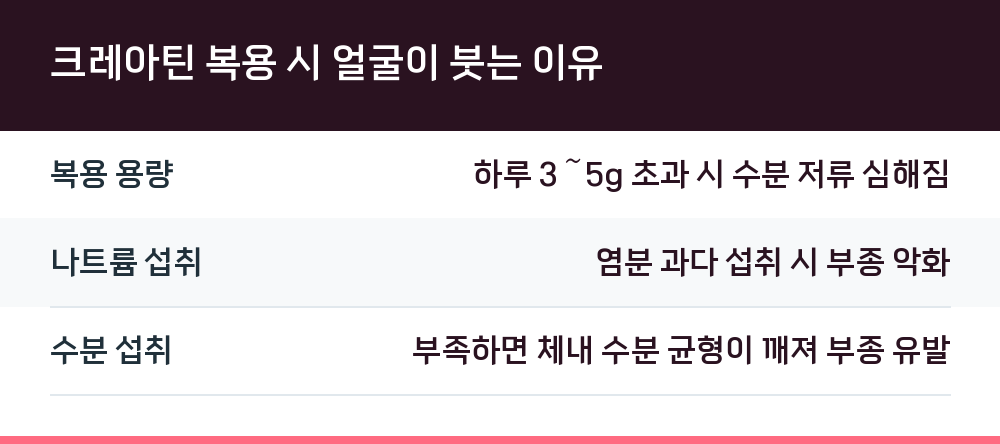 크레아틴 복용 시 얼굴이 붓는 이유