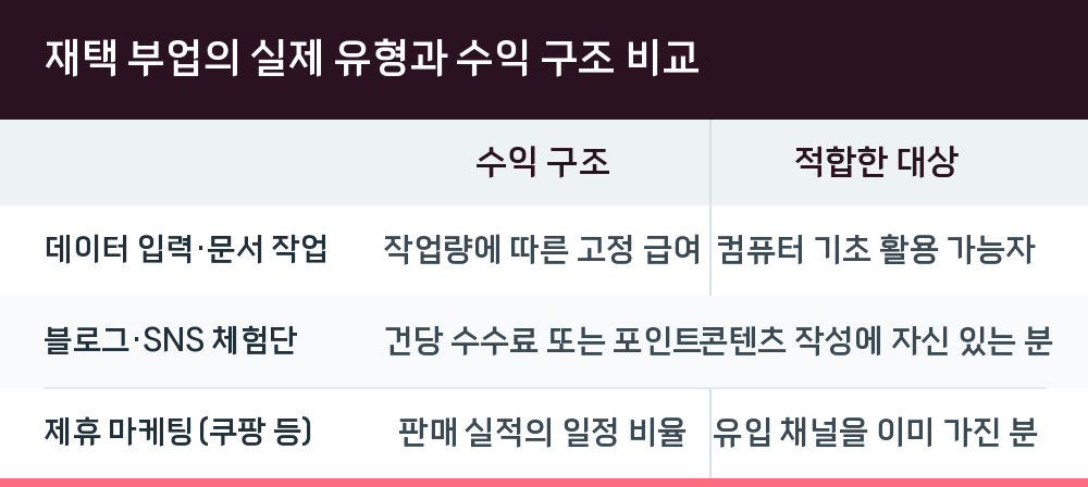 재택 부업의 실제 유형과 수익 구조 비교