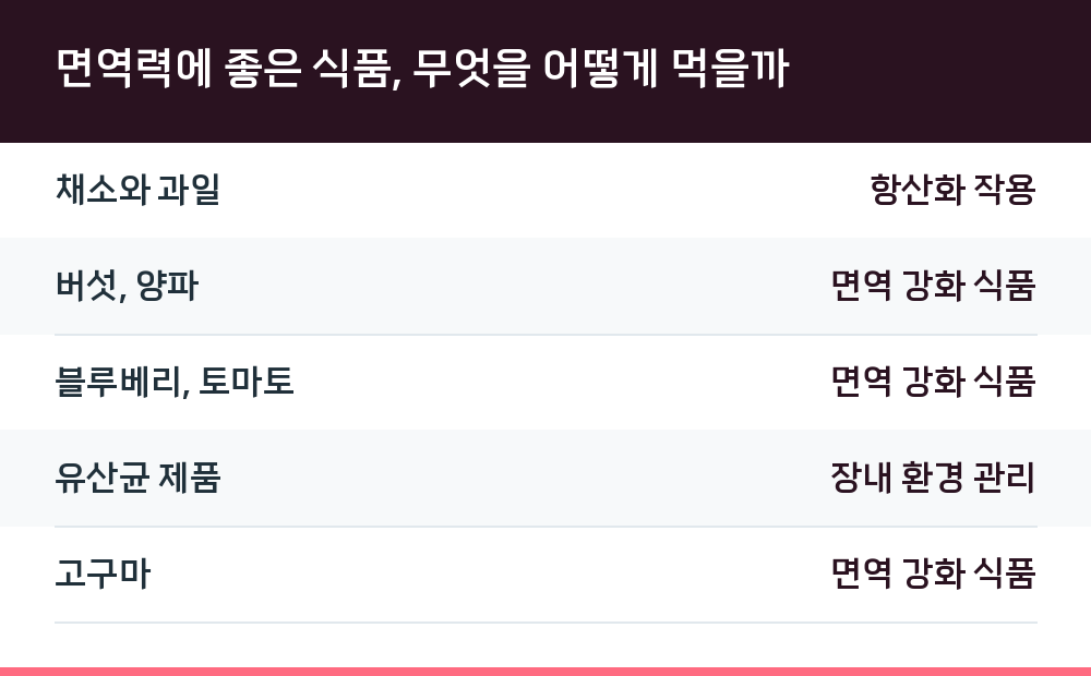 면역력에 좋은 식품, 무엇을 어떻게 먹을까