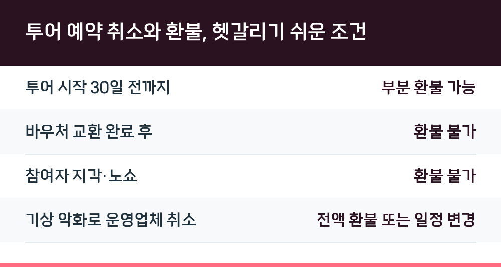 투어 예약 취소와 환불, 헷갈리기 쉬운 조건