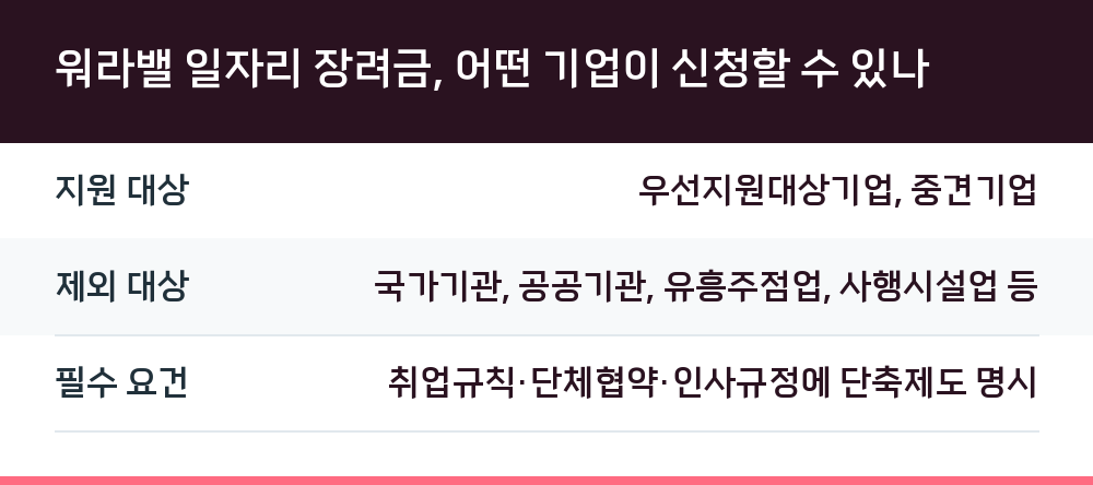 워라밸 일자리 장려금, 어떤 기업이 신청할 수 있나