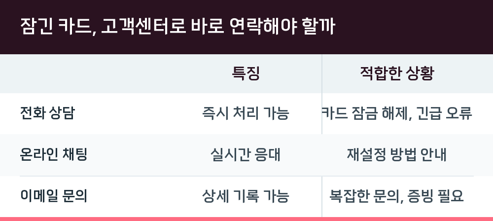 잠긴 카드, 고객센터로 바로 연락해야 할까