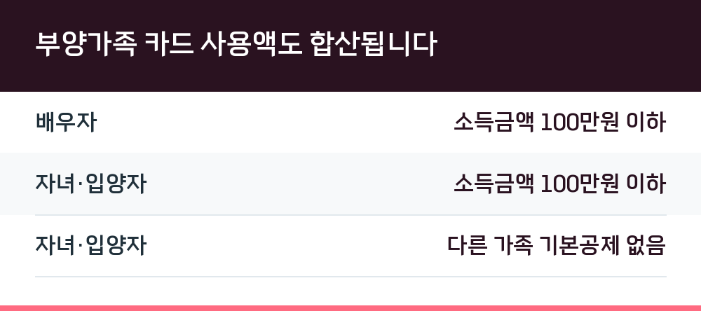 부양가족 카드 사용액도 합산됩니다
