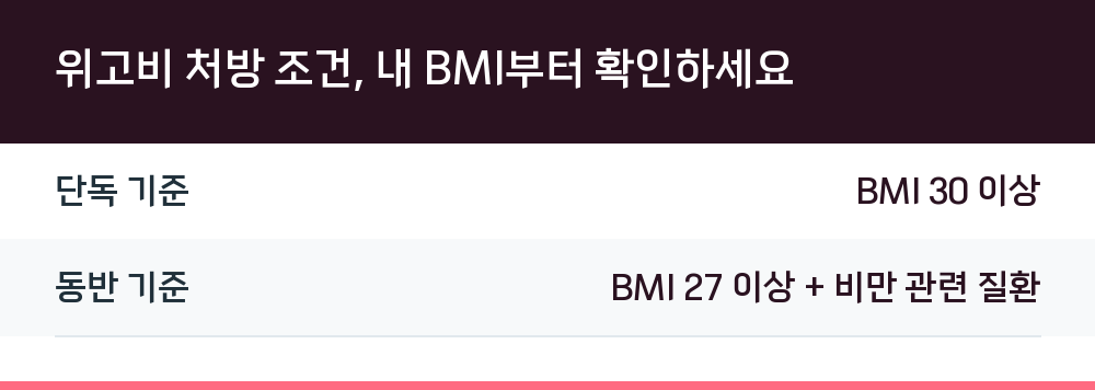 위고비 처방 조건, 내 BMI부터 확인하세요