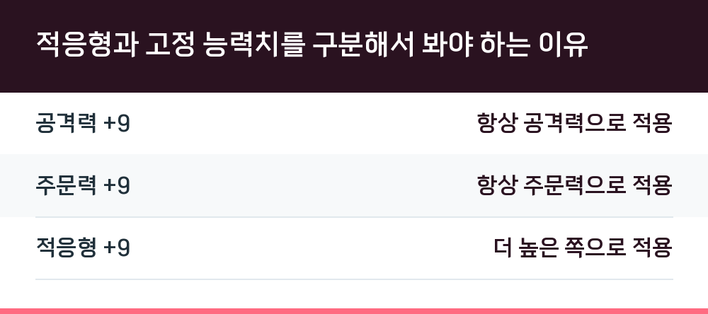 적응형과 고정 능력치를 구분해서 봐야 하는 이유