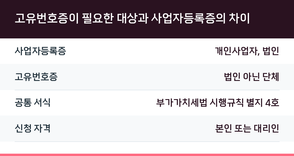 고유번호증이 필요한 대상과 사업자등록증의 차이