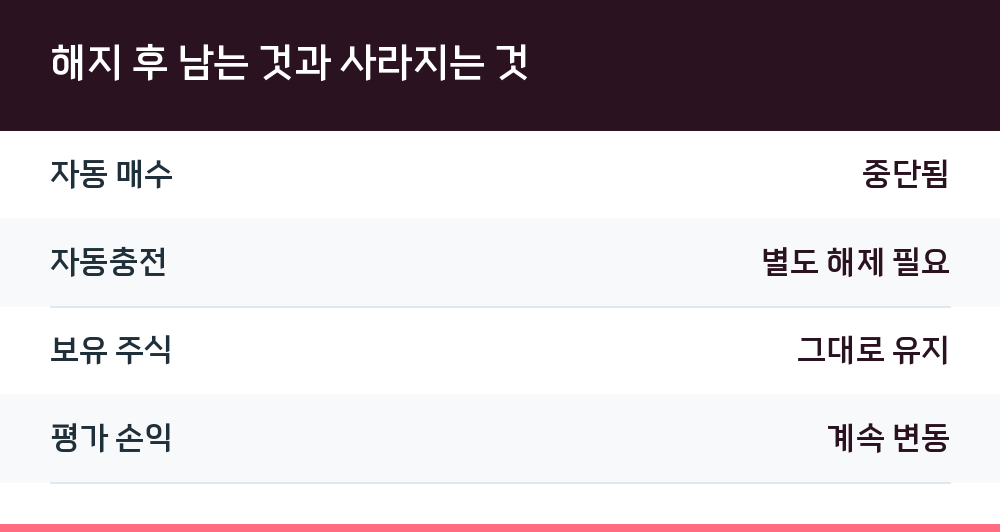 해지 후 남는 것과 사라지는 것