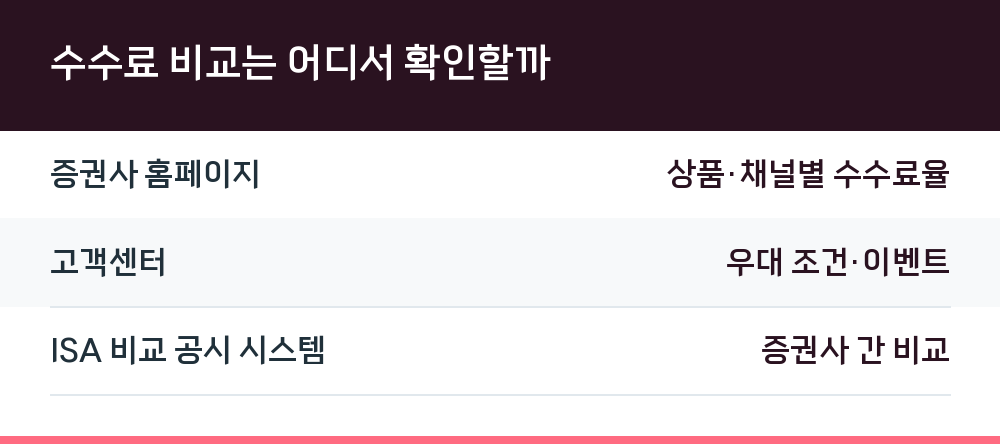 수수료 비교는 어디서 확인할까