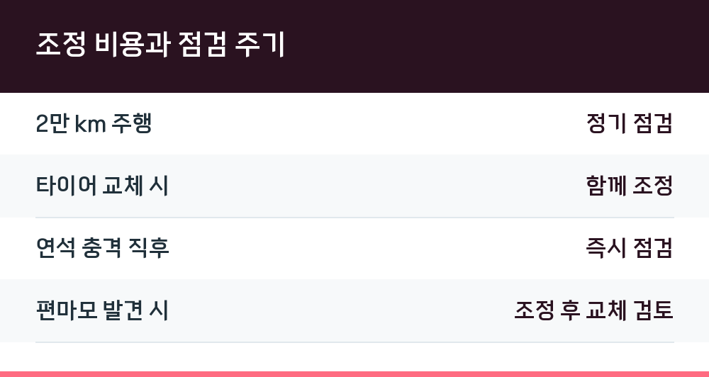 조정 비용과 점검 주기