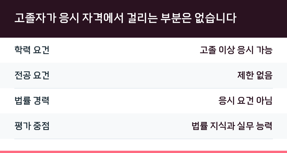 고졸자가 응시 자격에서 걸리는 부분은 없습니다