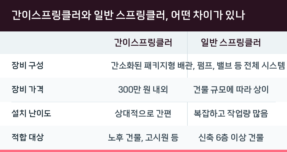 간이스프링클러와 일반 스프링클러, 어떤 차이가 있나