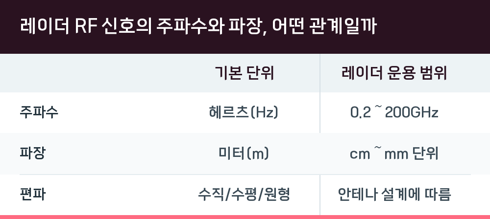 레이더 RF 신호의 주파수와 파장, 어떤 관계일까
