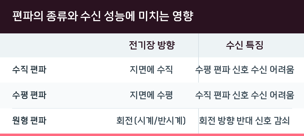 편파의 종류와 수신 성능에 미치는 영향