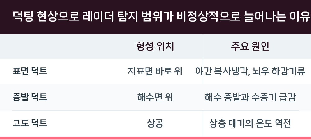 덕팅 현상으로 레이더 탐지 범위가 비정상적으로 늘어나는 이유