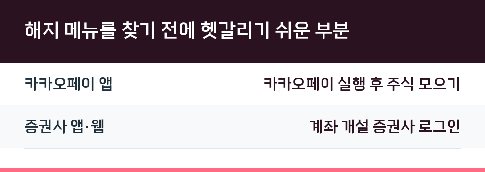 해지 메뉴를 찾기 전에 헷갈리기 쉬운 부분