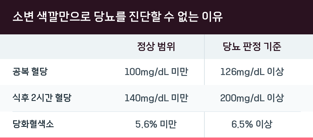 소변 색깔만으로 당뇨를 진단할 수 없는 이유