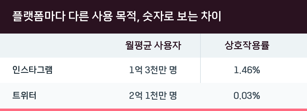 플랫폼마다 다른 사용 목적, 숫자로 보는 차이
