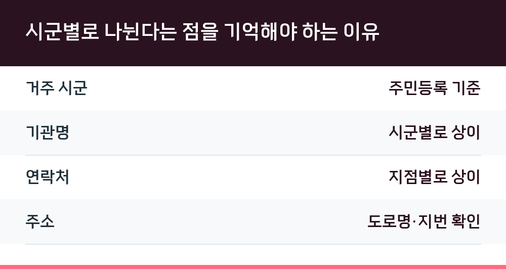 시군별로 나뉜다는 점을 기억해야 하는 이유