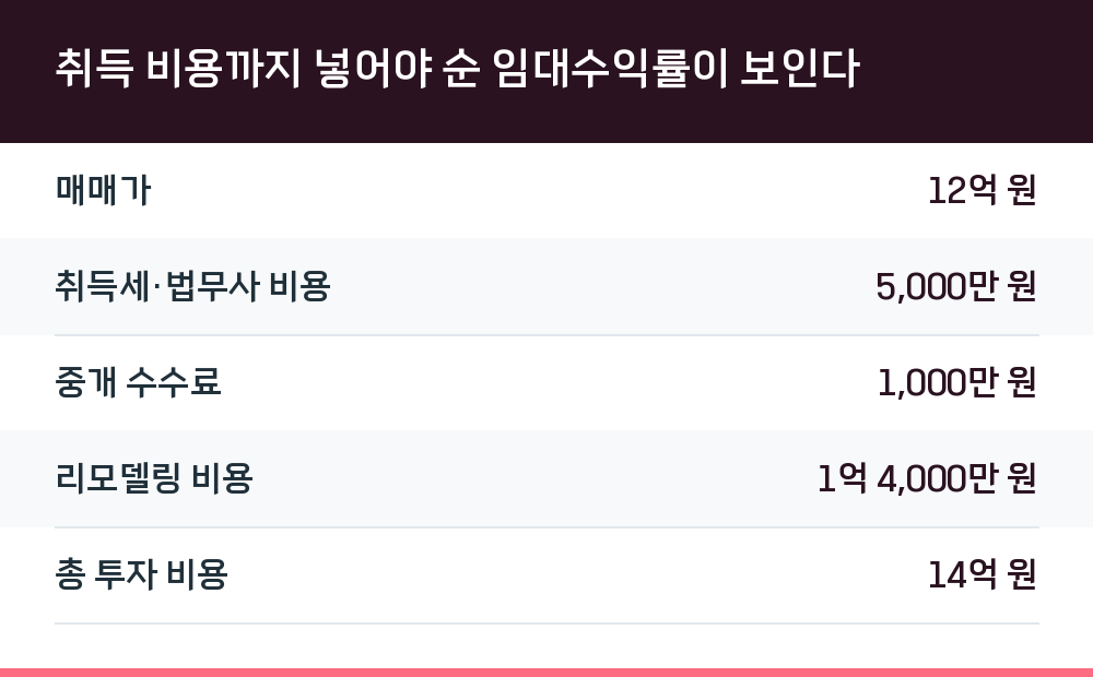 취득 비용까지 넣어야 순 임대수익률이 보인다