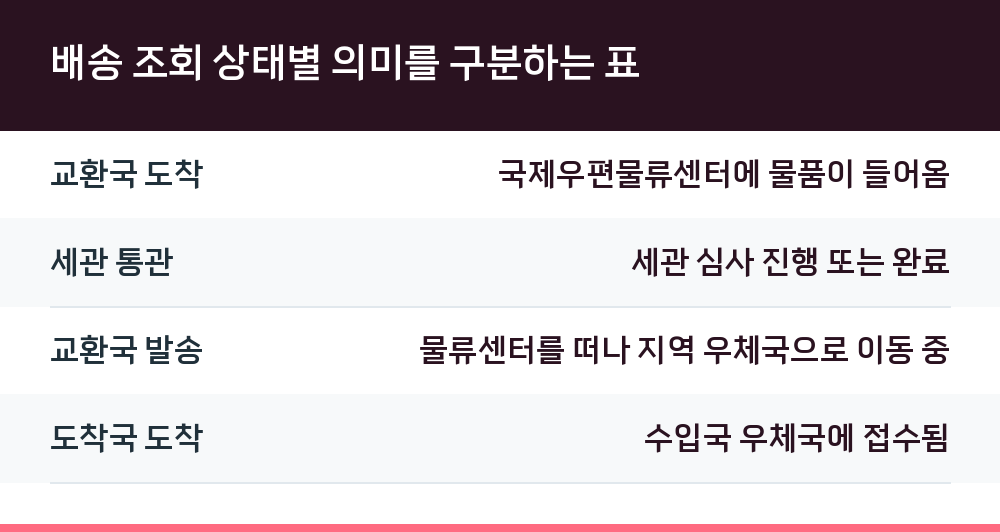 배송 조회 상태별 의미를 구분하는 표