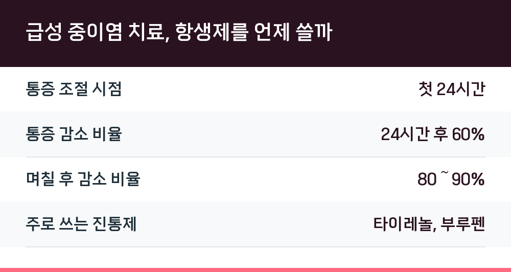 급성 중이염 치료, 항생제를 언제 쓸까
