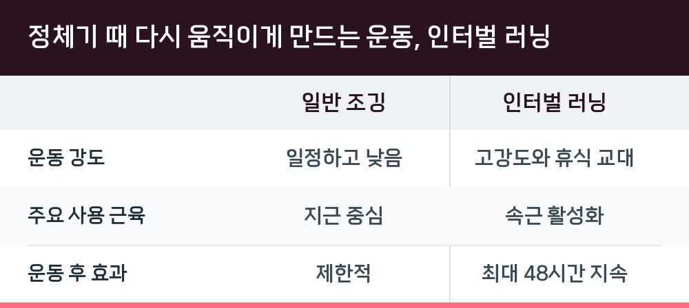 정체기 때 다시 움직이게 만드는 운동, 인터벌 러닝