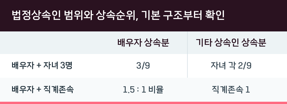 법정상속인 범위와 상속순위, 기본 구조부터 확인