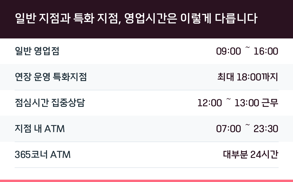 일반 지점과 특화 지점, 영업시간은 이렇게 다릅니다