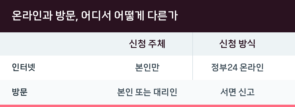 온라인과 방문, 어디서 어떻게 다른가
