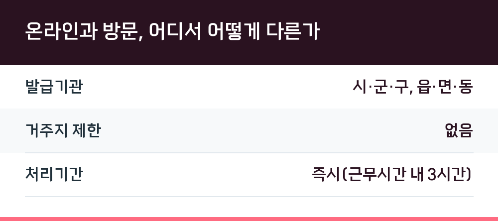 온라인과 방문, 어디서 어떻게 다른가
